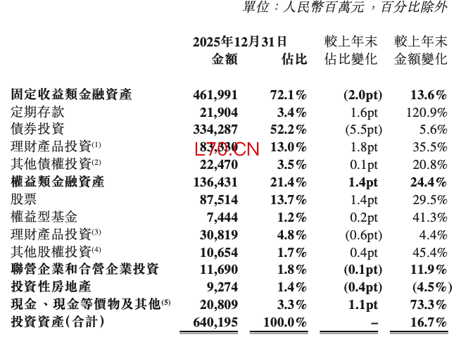 （阳光保险2025年年报披露的投资资产组合情况）