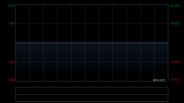 沧海控股发布年度业绩 股东应占溢利1301.4万元同比减少52.35%