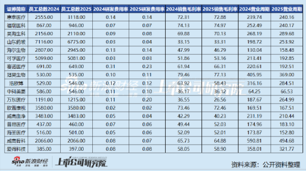 医疗器械行业经营数据全景分析：细分赛道分化显著，研发与效率成竞争关键