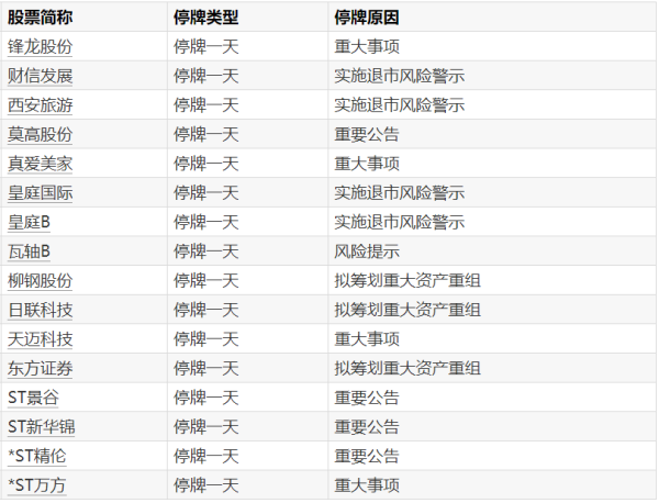A股停牌提示：16股今日停牌