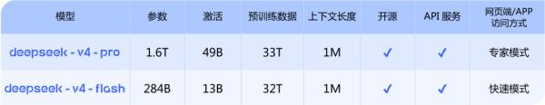 海外评测DeepSeek-V4：智能体任务排名开源第一，幻觉率上升，Token消耗大