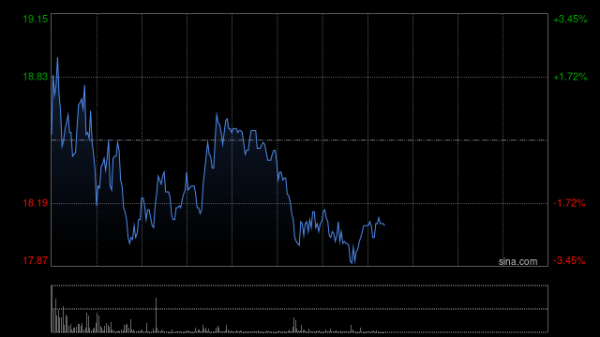 龙蟠科技盘中涨超6% 预计一季度净利润同比扭亏为盈