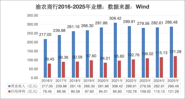降本驱动营收反弹后，渝农商行零售资产质量迎考