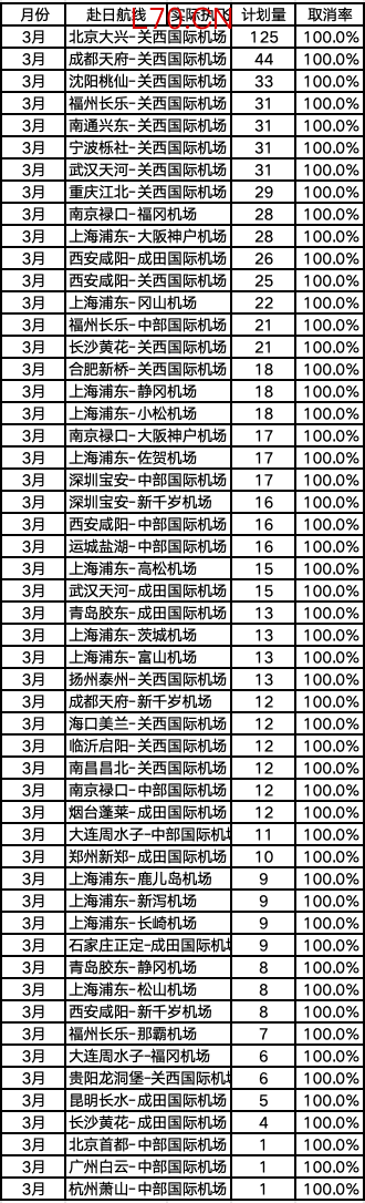 中汽协：1-3月汽车零部件产品进口金额48.3亿美元，同比增长4.5%
