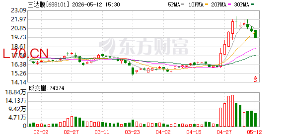 三达膜大宗交易成交201.45万元