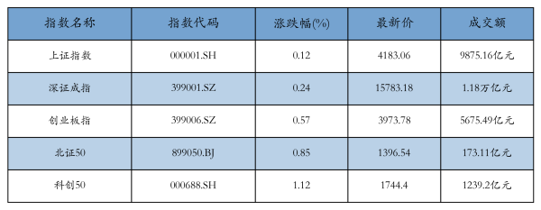 A股午评：创业板指上涨0.57%，减速器概念涨幅居前