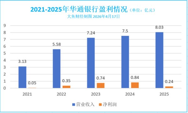 华通银行盈利承压：全年净利仅0.24亿元，同比下降超70%