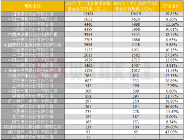 深度 | 多银行加入基金严选赛道竞逐 业内：“必须要做了，有没有劣势不重要”
