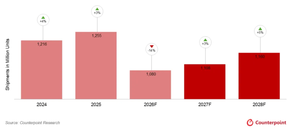 Counterpoint：2026 年智能手机出货量预计同比下降 13.9%，创 2013 年以来新低