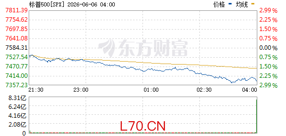 标普500指数跌幅扩大至2% 纳斯达克100指数跌近4%
