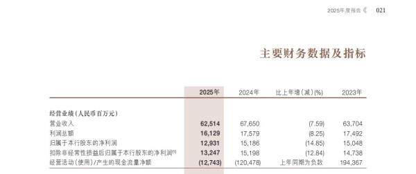利润跌幅是营收两倍，拨备逼近红线：浙商银行2025年报的警示信号