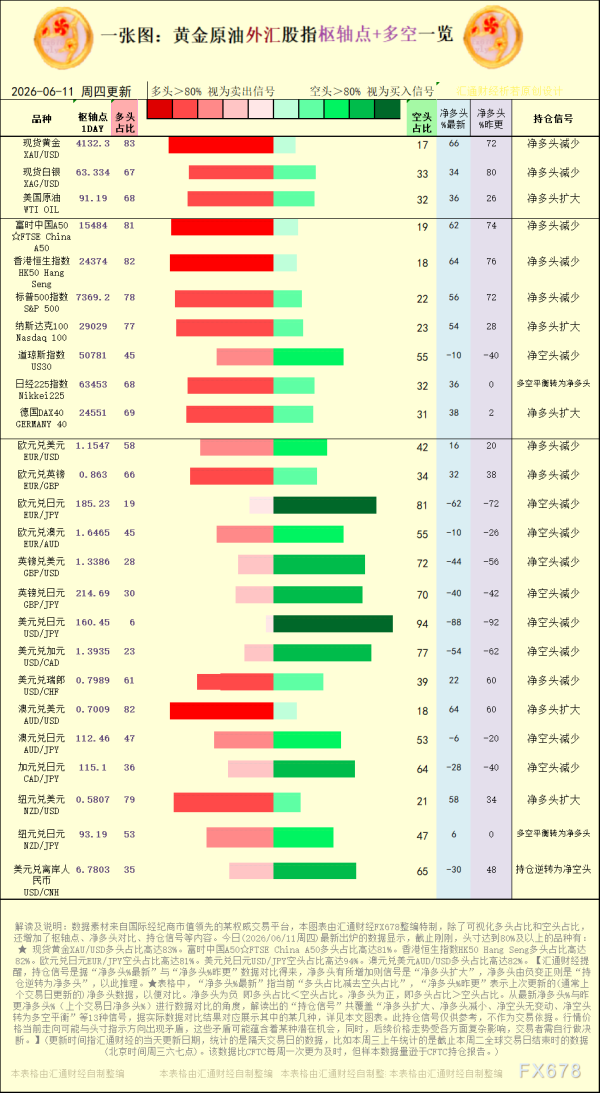 一张图：2026年6月11日黄金原油外汇股指“枢纽点+多空持仓信号”一览