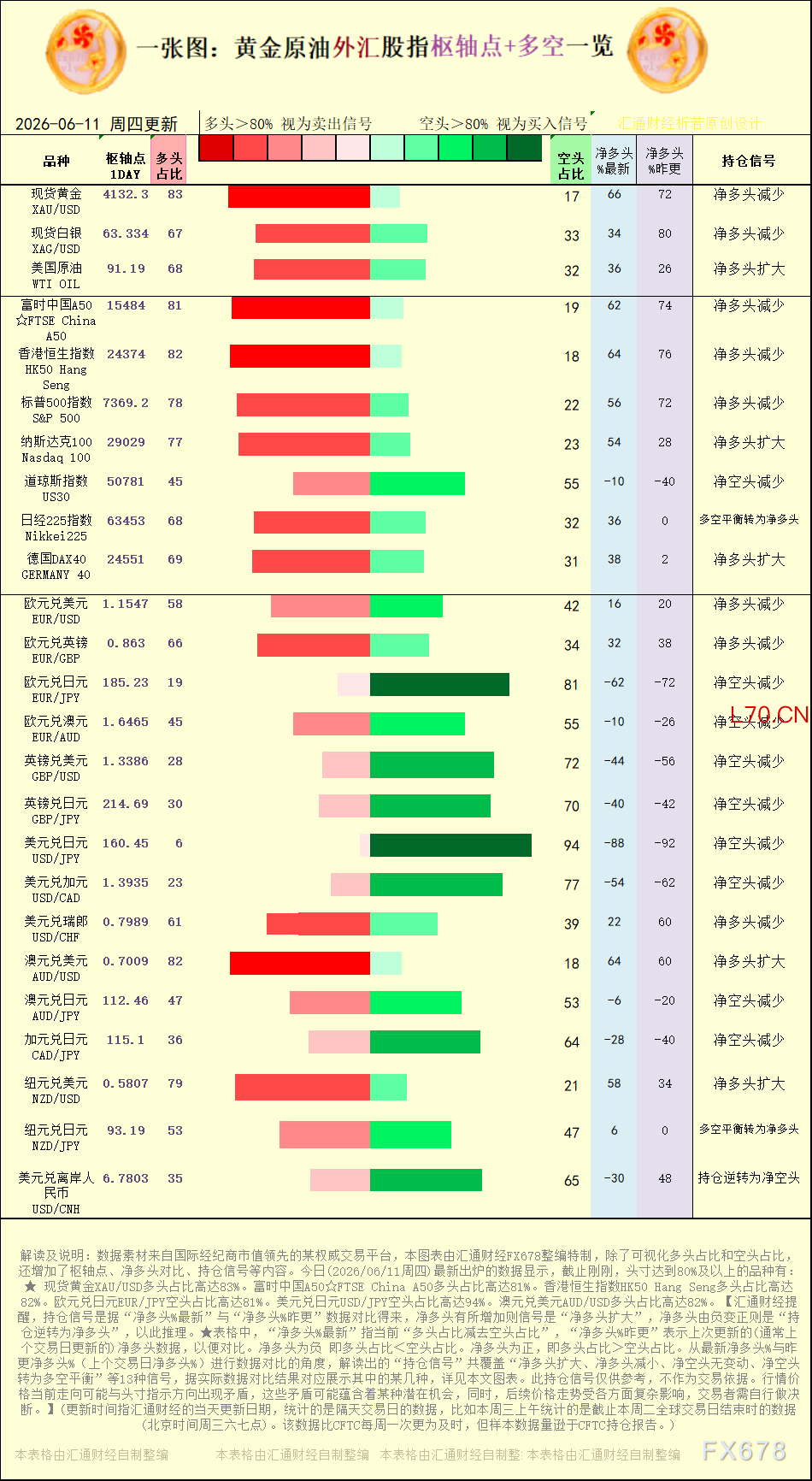 【图：黄金原油外汇股指枢轴点及多空持仓信号解读，来源：汇通财经特制图表。(点击图片放大看大图)】