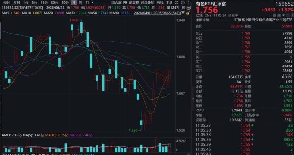 六氟化钨供需紧缺，中钨高新、厦门钨业大涨！有色ETF汇添富(159652)涨近2%，几内亚接连出台黄金、铝土矿出口管制措施！