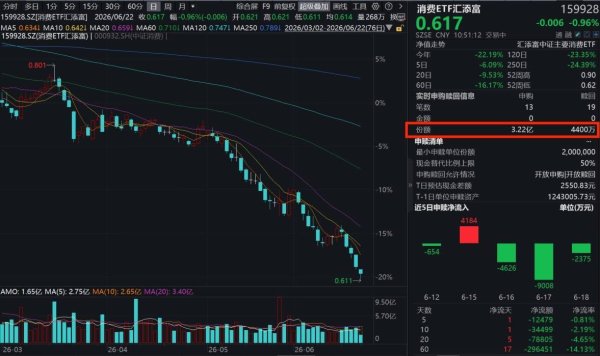 贵州茅台拟分红逾350亿元！消费ETF汇添富(159928)回调获巨量资金加仓，盘中净申购近2.8亿份！机构：端午局部拐点初现，白酒底部夯实