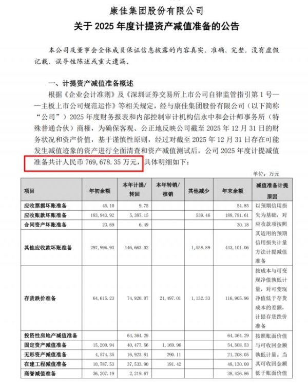 昔日“彩电一哥”巨亏125亿，将被实施退市风险警示