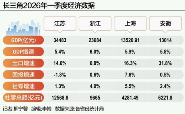 长三角三省一市，一季度经济增速均跑赢全国