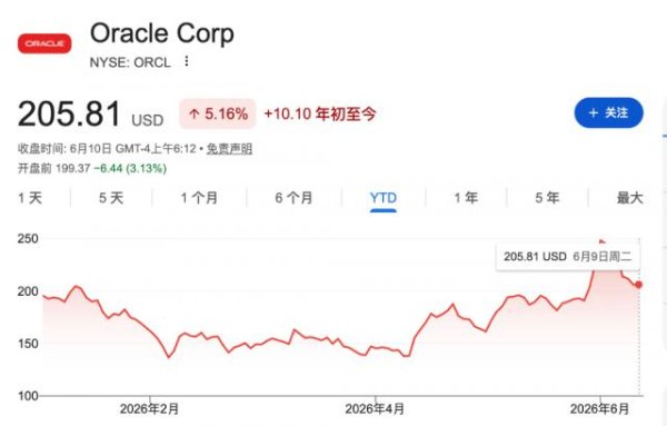 “AI牛”摇摇欲坠！周四凌晨，甲骨文财报成下一道关键压力测试
