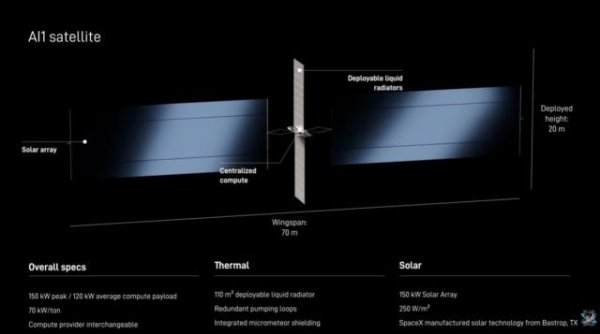 SpaceX将建超级卫星工厂：明年量产AI算力卫星，2030年目标直指100吉瓦